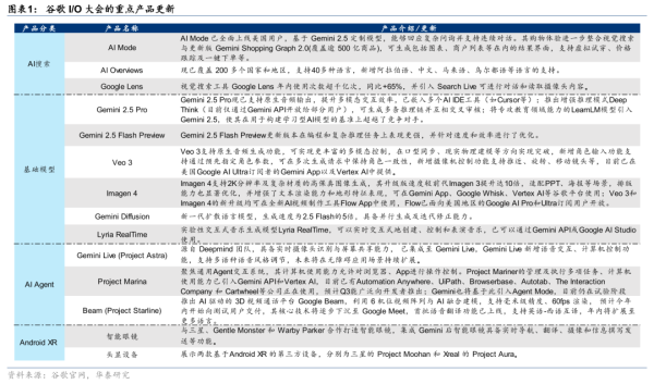 低息股票配资 华泰证券研究所：谷歌I/O大会AI组合拳出击，能否挽回份额下滑？