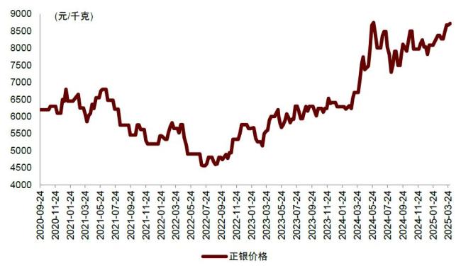 白银价格连创新高背后的玄机 涨幅超越黄金